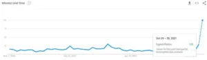 Gráfico do Google Trends de outubro de 2021.