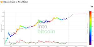 Stock-to-Flow do Bitcoin